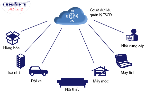 Cách lưu trữ dữ liệu về tài sản cố định